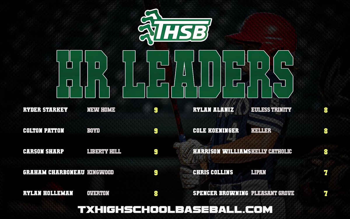 The Top 10 Returning HR leaders in all of Texas (all classifications).

txhighschoolbaseball.com

See the full list of top 200 returning HR leaders, plus the breakdown of the top 30 leaders per classification, by being a premium subscriber.  Get content like this and much more all