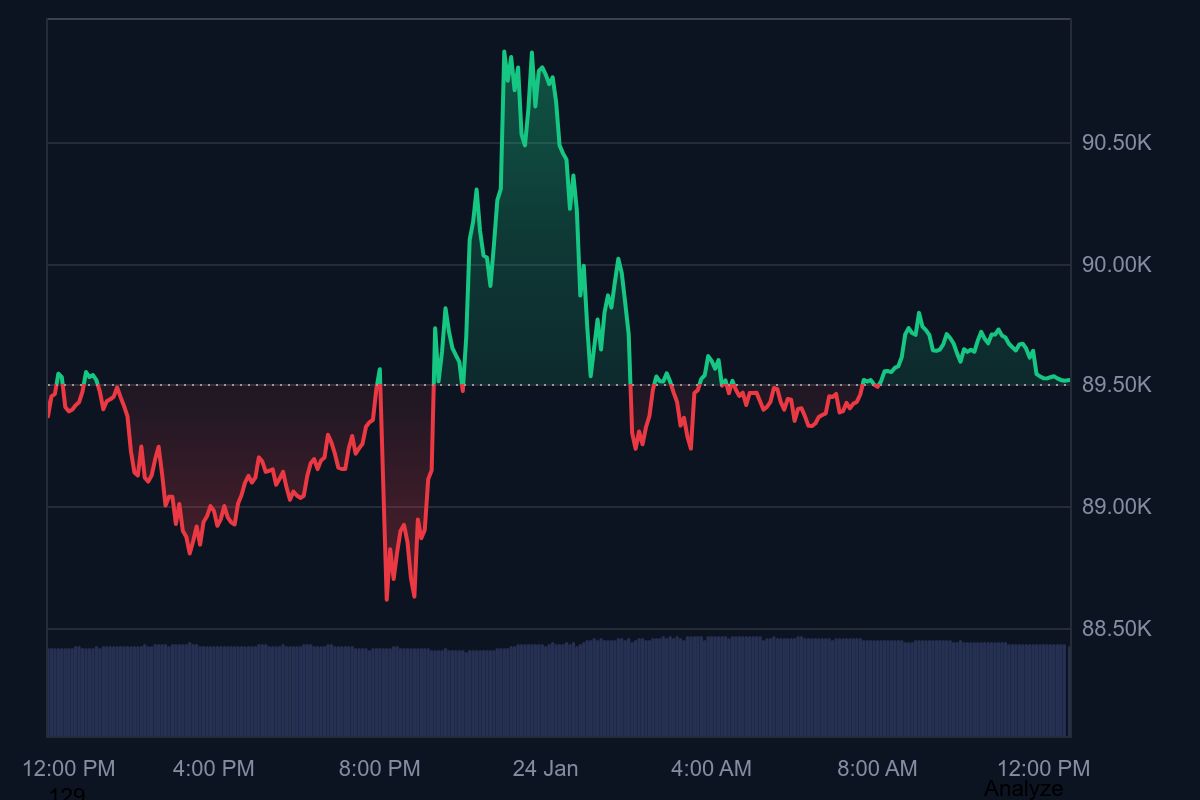 🗣 $BTC Market Check 💰 Price: $89.5K 🔻 Low: $88.4K 🔺 High: $91.1K 📊  Volume: $35.67B Breakout above $91K incoming, or is this where sellers step  in? 👇 #Bitcoin #BTC #BTCPrice #Crypto