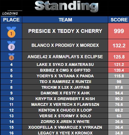 xTeddyrr's tweet photo. 250$ Haven's Hollow Custom by @Kenton_Gaming  x @OnFamily_PR   Champs🏆🏆 w/ @CherryyVvs @Alantomik y sub TOP250 @PreciseAsf

Dedicated to @Mara_Tamps @AllStar_Juhn @GlendyCreations @ATOMIC_OrgTop 

#JesusCome  God did it again https://t.co/KFSR2l04Lz