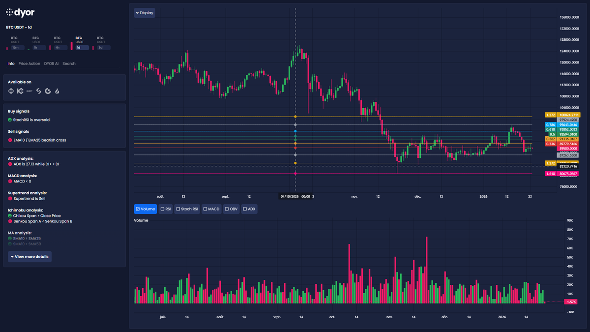 BTC 🧵 Trend leaning decisively down 📉 (bear bias, below all key MAs,  Supertrend sell), but StochRSI is oversold = room for a relief bounce. Key  support to defend: 87,263 (Fib 0).