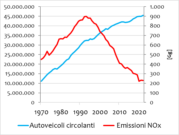ramella_f's tweet photo. Sempre più auto circolanti e aria sempre più pulita: il 2025 è stato un altro anno record.
Ma gli italiani non lo sanno. 
Oggi su @ilfoglio_it.
https://t.co/7EohjEAypq https://t.co/5Z9U7b08WS