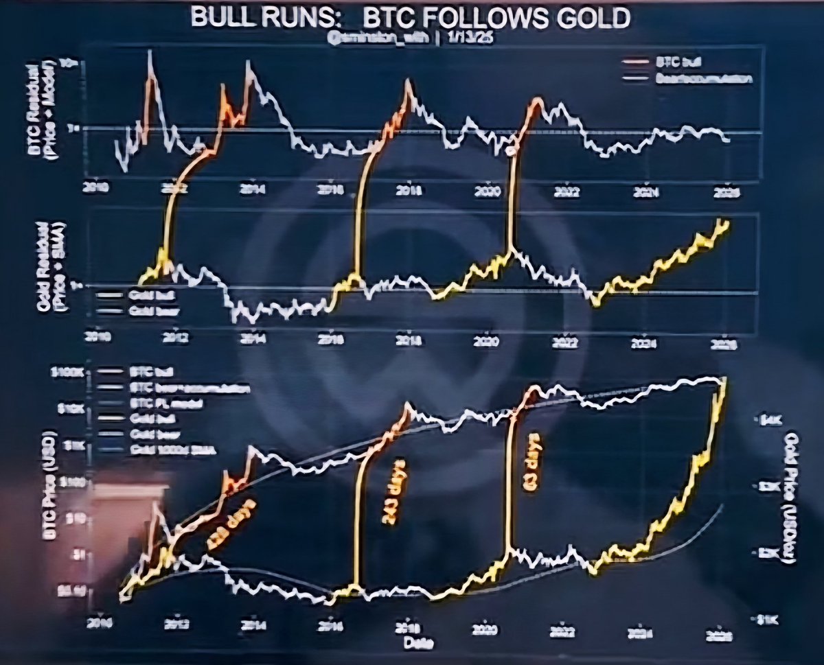 mstr will lead Historically in the last 3 $btc cycles, there is a 6 month  delay, from #Gold run to the #bitcoin run When gold tops, #bitcoin runs  That is why everyone
