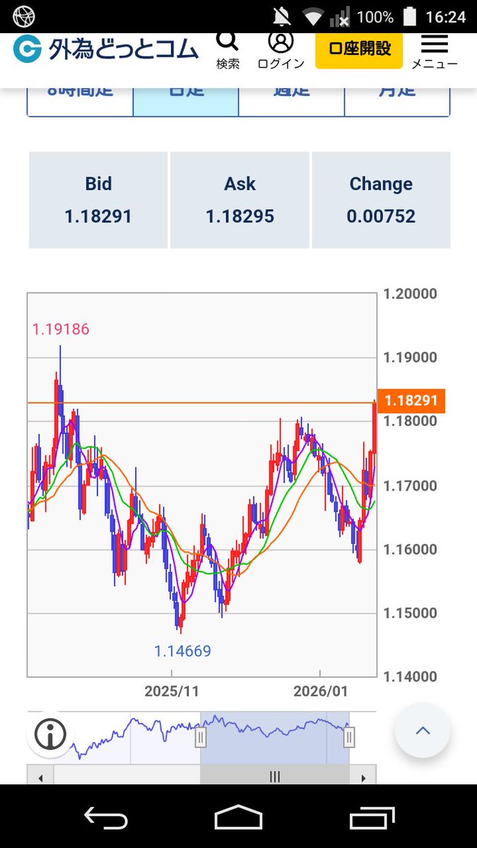 EUR/JPY, GBP/JPYと比べ、EUR/USD, GBP/USDの値動きは魅力あるな。USD/JPYも、160を目指すはずだから、ドル買いするいい機会だと思うがな😎  EUR/USD(左), GBP/USD(右) 日足