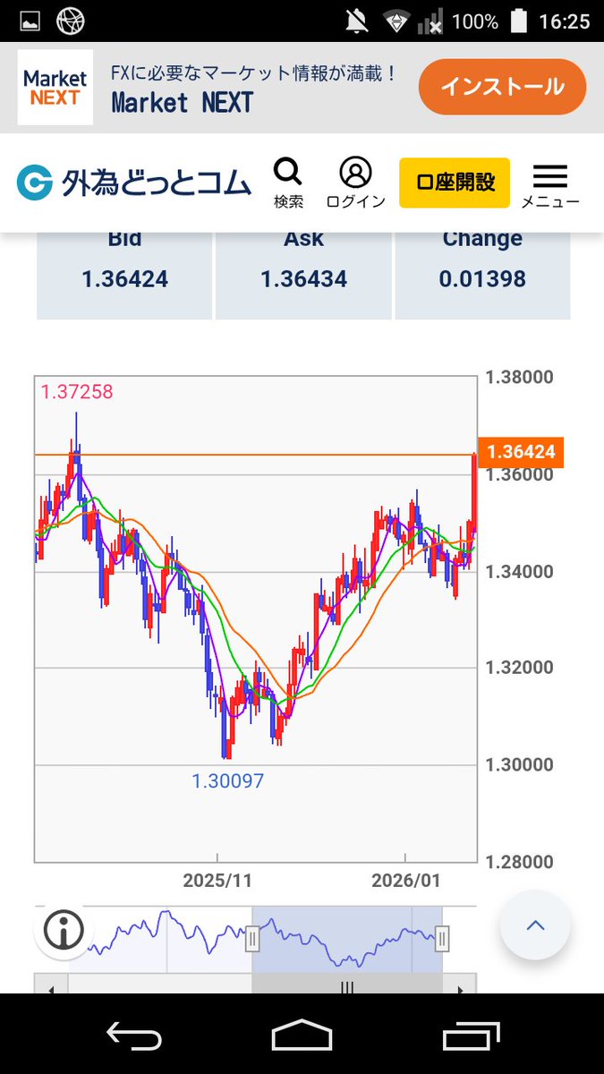 EUR/JPY, GBP/JPYと比べ、EUR/USD, GBP/USDの値動きは魅力あるな。USD/JPYも、160を目指すはずだから、ドル買いするいい機会だと思うがな😎  EUR/USD(左), GBP/USD(右) 日足