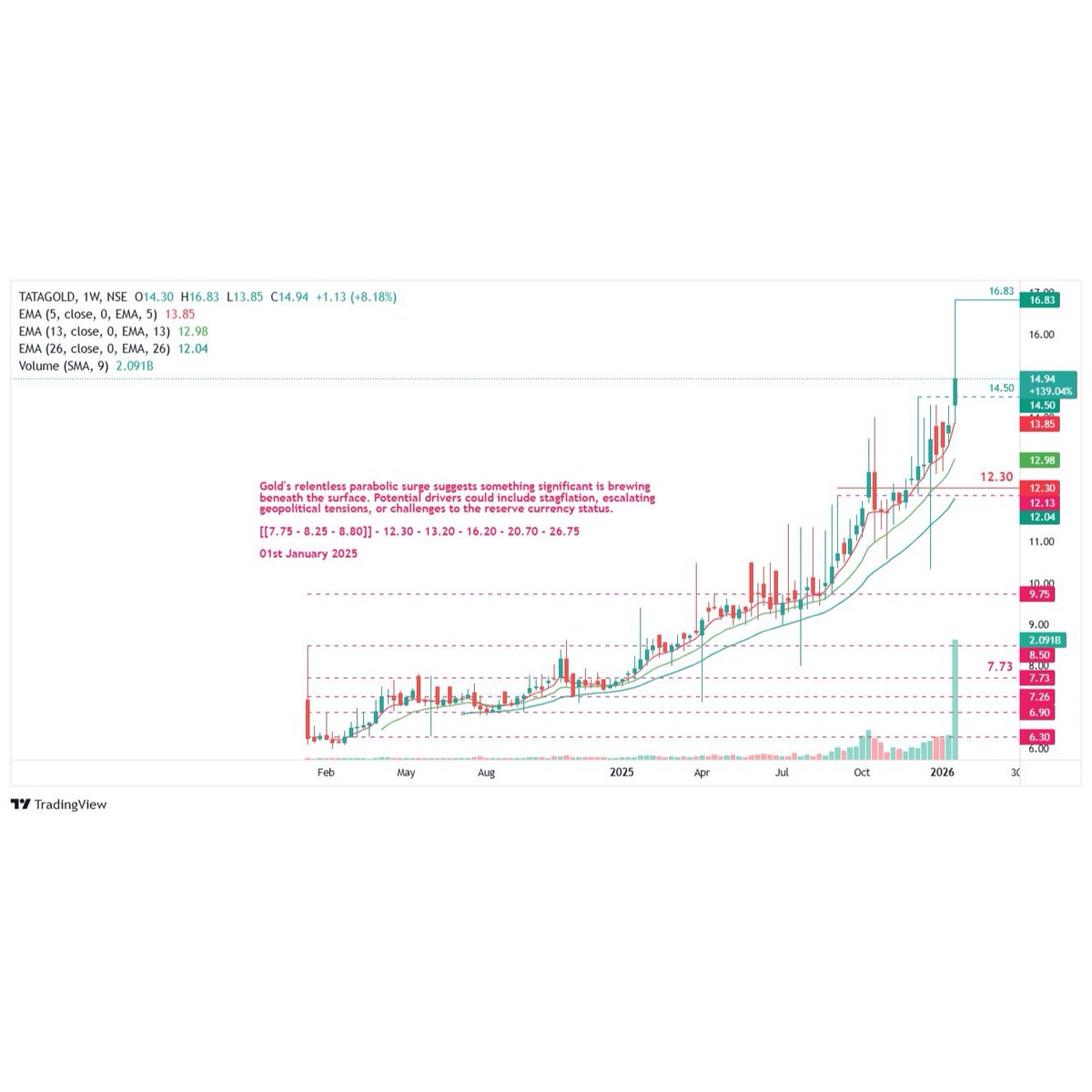 TradeNirva's tweet photo. The crowd doesn’t follow value, it follows confirmation - Updated: 24-Jan-2026 01:05 IST

Tata Mutual Fund Tata Gold Exchange Traded Fund (INF277KA1976)

#TataGoldETF #GoldETF #ValueVsPrice #ConvictionOverConsensus #CrowdPsychology #NoteToSelf https://t.co/tEOYpWsFmq