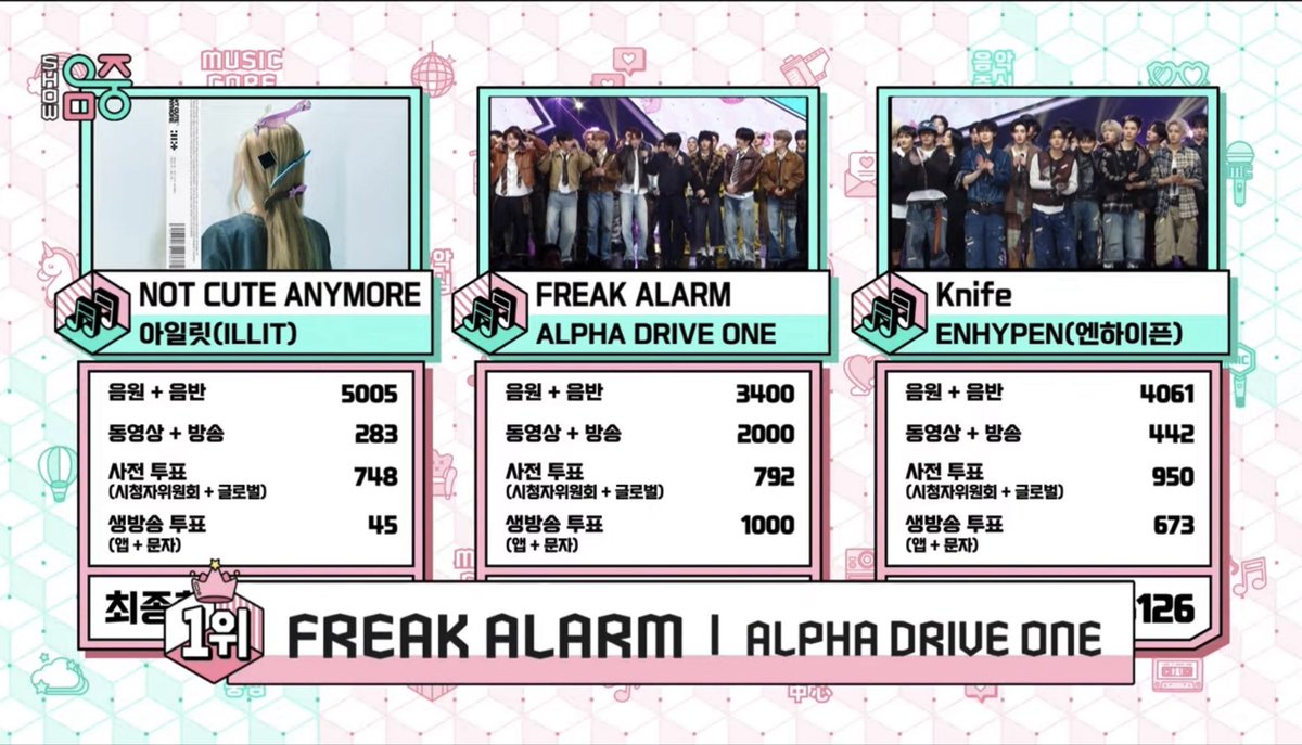 nayallyz's tweet photo. AAAAAA CONGRATULATIONS ONCE AGAIN ALD1 AND ALLYZ!!! WE DID IT!!! 🎉❤️

ALD1 FREAK ALARM 3RD WIN
#ALD1_3RD_WIN #FREAK_ALARM3rdWin
#알파드라이브원      #ALPHADRIVEONE     
@ALD1_official https://t.co/1X6hrPr6LE