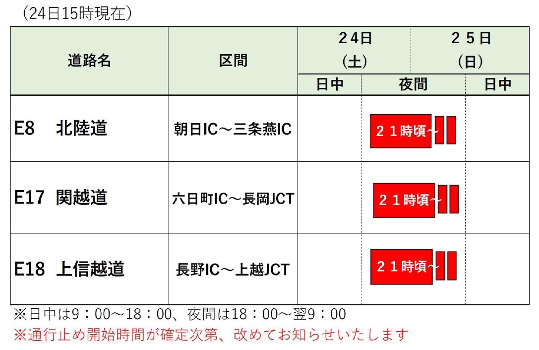 【集中除雪のため通行止めの予定】 
大雪の影響により、新潟県と長野県の高速道路では、本日21時頃から以下の区間で集中除雪のため通行止めを行います。
e-nexco.co.jp/news/important…