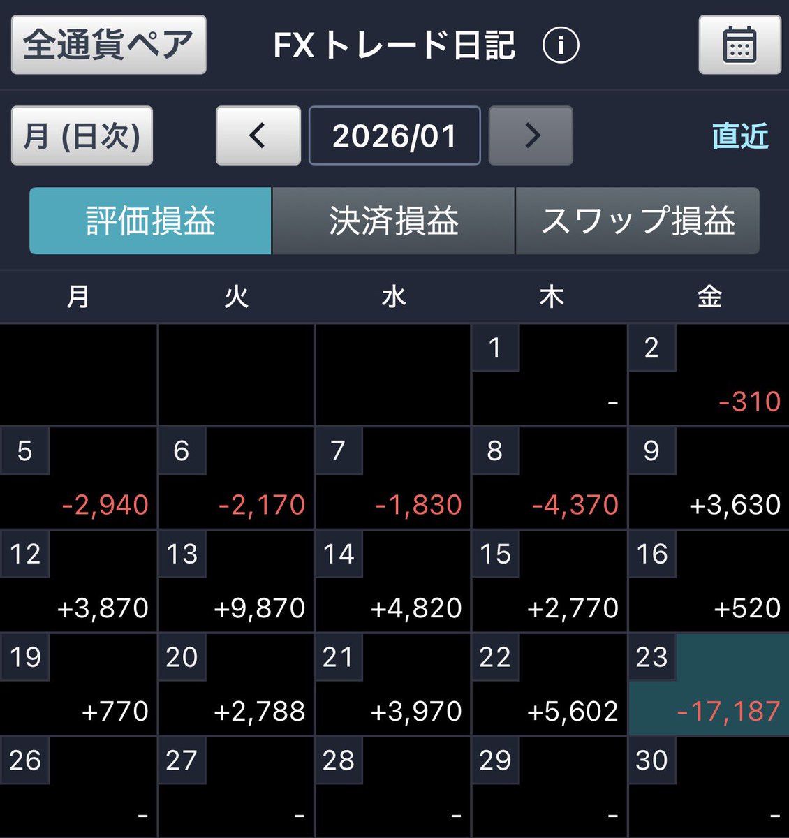 GMOクリック証券】 fxの超長期投資状況②。大きく下がったらコツコツ拾っていく。引き続き下がった所でトルコリラ円🇹🇷🇯🇵を追加予定 評価損益  △21023円 スワップ評価 ＋31492円 レバレッジ 12.58倍 #fx #TRYJPY #HUFJPY #USDCHF #スワップ投資