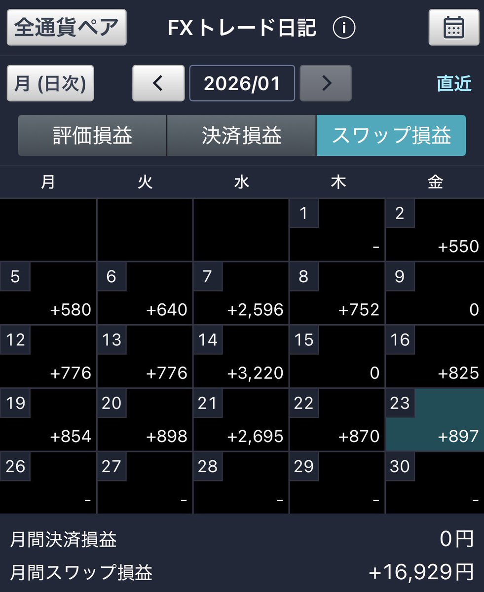 GMOクリック証券】 fxの超長期投資状況②。大きく下がったらコツコツ拾っていく。引き続き下がった所でトルコリラ円🇹🇷🇯🇵を追加予定 評価損益  △21023円 スワップ評価 ＋31492円 レバレッジ 12.58倍 #fx #TRYJPY #HUFJPY #USDCHF #スワップ投資