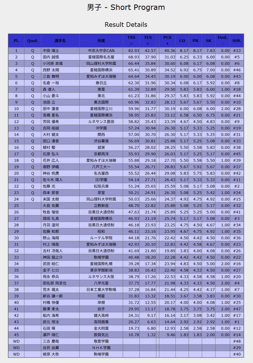 インハイ (第75回)
⠀
男子予選 結果
⠀
1. 中田璃士 82.93
2. 田内誠悟 68.93
3. 小河原泉颯 66.44
4. 西野太翔 65.41
5. 三島舞明 64.64
6. 名倉一裕 62.30
7. 森遼人 61.39
8. 小山蒼斗 61.23
～
⠀
リザルト
jsfresults.com/National/2025-…
プロトコル
jsfresults.com/National/2025-…