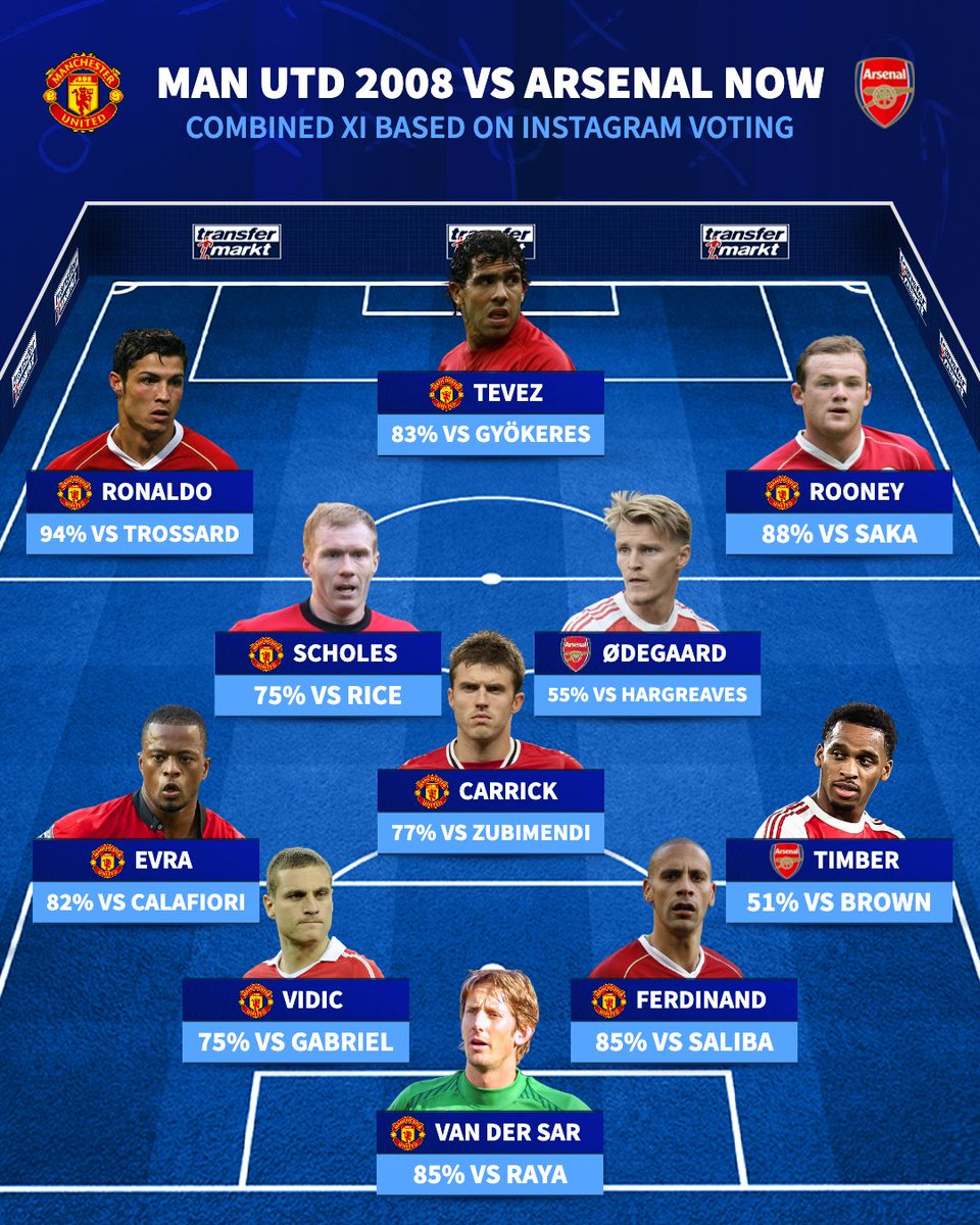 TMuk_news's tweet image. We asked, you answered. Ødegaard &amp;amp; Timber are the only Arsenal players to make it after a battering from Man United's legends of 2008 😎
