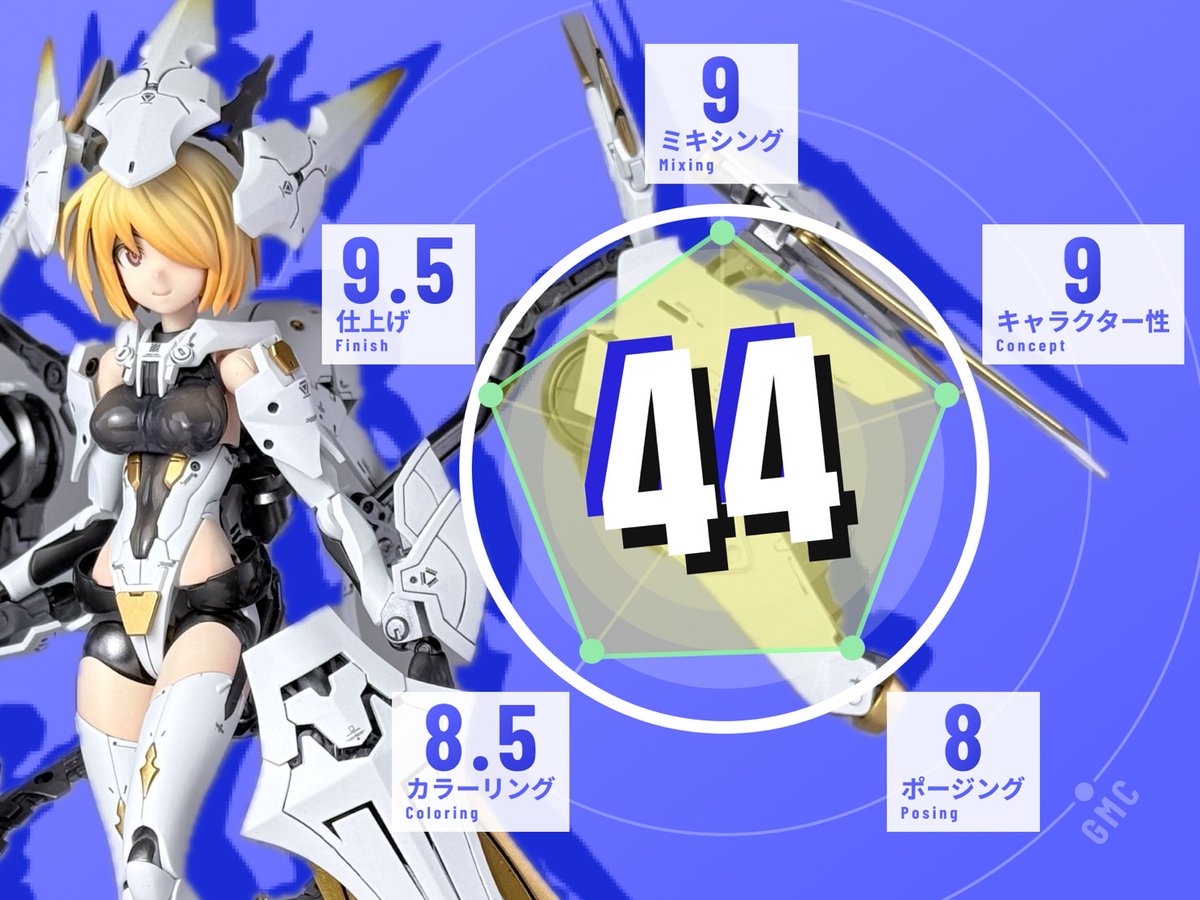gmc_684's tweet photo. 【第4位】断絶のドゥルー・フローテ（製作者：キヨケン様）
合計：44／50

白装甲を基調に、金の差し色で“聖性”と高級感を乗せた、王道の天使系メカ少女として完成度が高い作品です。大型ウイングとフレームアームで「広がり」を作りつつ、素体は黒で締めているので、白の面が間延びせずメリハリが立っています。武器の造形も見どころで、金属感のある斧槍（ハルバード）に、翼の意匠がリンクしているのが気持ちいい。背面カットでも左右のユニット配置が綺麗に揃っていて、全方向でシルエットが破綻しない“設計の強さ”が光ります。

GMC 5項目コメント

・ミキシング（9）：翼・アーム・外装のレイヤー構成が上手く、追加パーツが機体の一部として馴染んでいます。

・キャラクター性（9）：白×金と天使モチーフで世界観が明快、守護者・聖騎士の空気が出ています。

・ポージング（8）：立ち姿の安定感は抜群。もう少し肩線や腰のひねりで“翼の広がり”を見せるとさらに映えそう。

・カラーリング（8.5）：白の清潔感と金のアクセントが狙い通り。黒素体の配分も効いています。

・仕上げ（9.5）：白装甲の面が綺麗に揃っていて、金属部の質感も上品。全体の清度が高いです。

※本作は総合点が並んだため、同率4位での入賞となります。

https://t.co/Dl5BVHOLRO