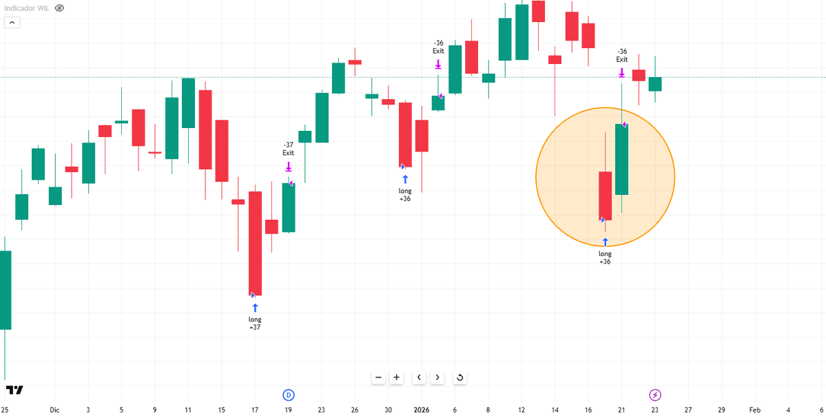 MdeInversion's tweet photo. Reversión haciendo su trabajo 🟩

WEF y WIL
IN: martes → OUT: miércoles → +77,25 pts cada uno
≈386 $ cada operación.

DD= 19 ptos

En escenarios de sobre-reacción del mercado, las reglas importan más que las predicciones.
$SPX / $SPY / $ES / $MES
#Inversión #Reversión #MDI https://t.co/ID7aDrlpPA