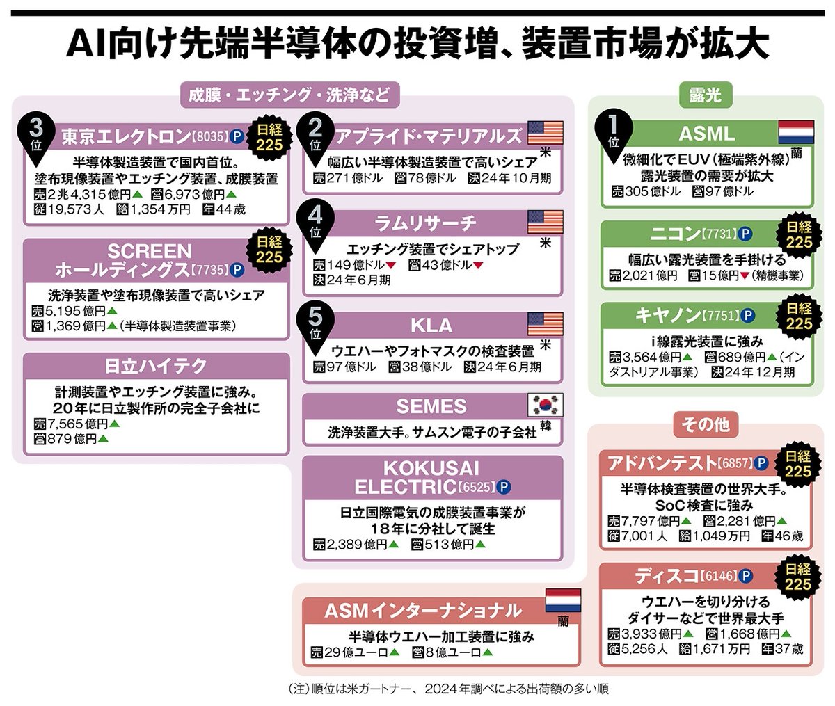 半導体産業の業界地図まとめ】 複雑すぎる半導体業界、日経XTECHの図解