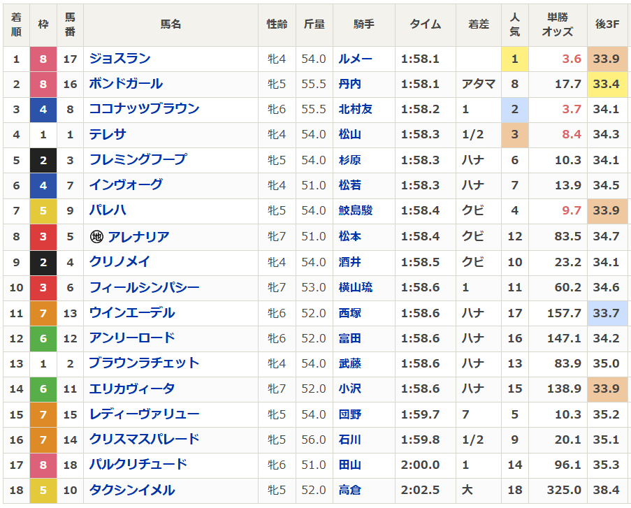 【#小倉牝馬ステークス】
全着順、上がりタイム等はこちら。
race.netkeiba.com/race/result.ht…

2着ボンドガールの上がり33秒4は小倉2000mの歴代最速タイ。高速馬場としては道中速いペースではなかったですが、前残りでもない切れ味勝負に。