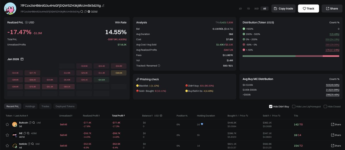Trader 7fFCzx spent $54K to buy 15.94M $PENGUIN($793K now) 2 days ago and is now sitting on an unrealized profit of $739K.

However, despite the gains on $PENGUIN, he still hasn’t recovered his earlier losses — his total PnL remains down nearly $598K.

He has traded over 1,000