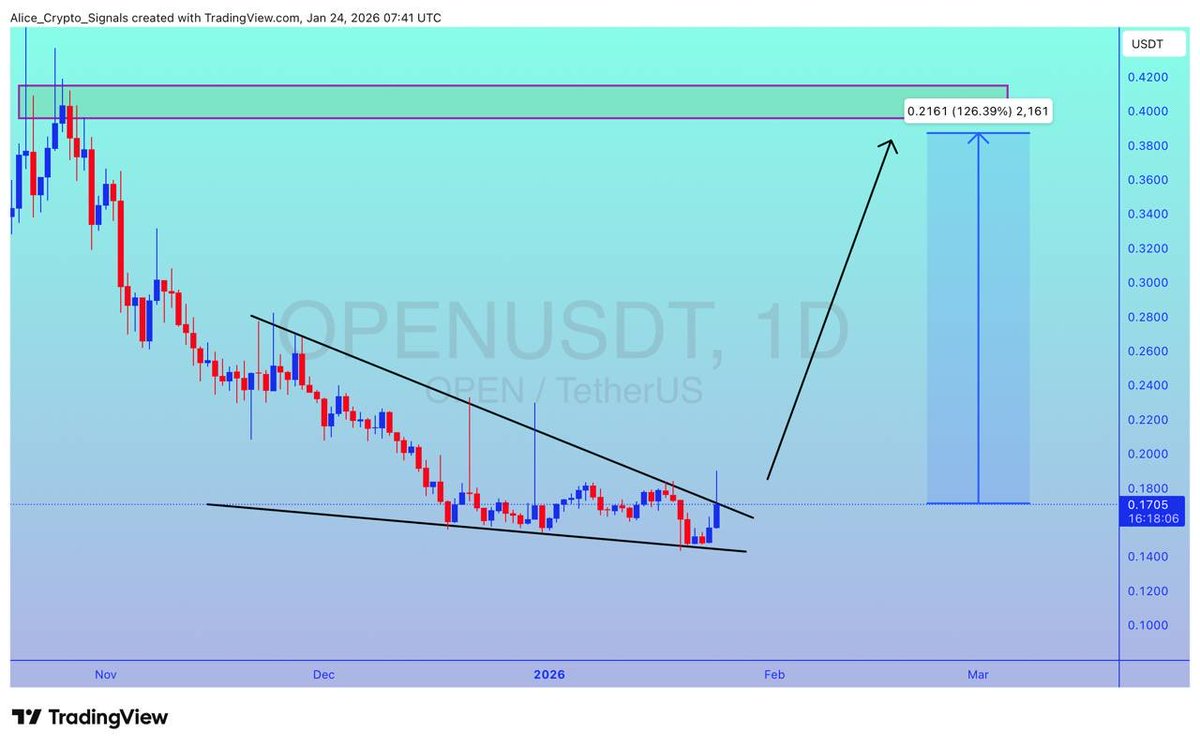 OPEN UPDATE #OPEN looking for breakout. We can see gain here upto 100%+  gain here ✍🏻 #OPENUSDT #OPENBTC #BTC #Bitcoin #Crypto