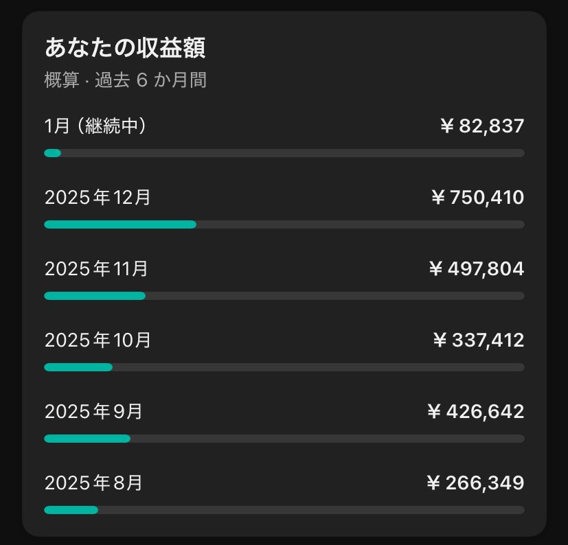 free_juniorman's tweet photo. 知人に運営方法を教えていて、同じような方法で運営されているチャンネルがある。ただ、それはまだ収益化してから3ヶ月程度で、収益も10万未満と少ない。

今回停止された僕のチャンネルの12月収益は75万だったから目をつけられた可能性が高い https://t.co/sVgsa12WmW