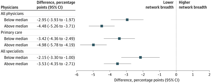 JAMANetworkOpen's tweet photo. Medicare Advantage plans with Part B premium givebacks had narrower physician networks compared with plans without givebacks, especially among those offering larger giveback amounts. https://t.co/C04CKPwxoZ https://t.co/vVzv4hMWpD