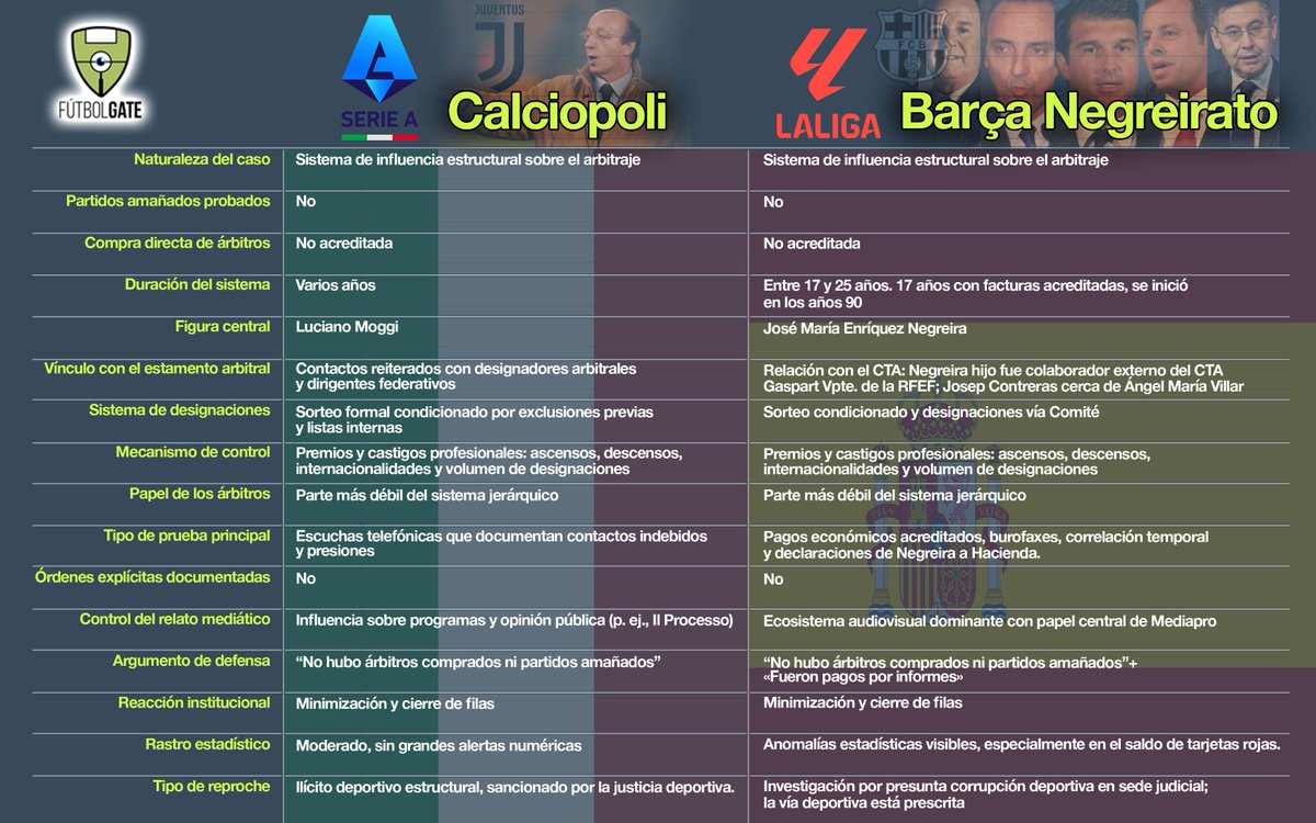 futbolgate_ES's tweet photo. #Calciopoli #BarçaNegreira https://t.co/5QHk9eejbP