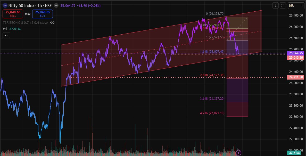 kundusushanta's tweet photo. Be careful before shorting Nifty here...
Hourly support, Parallel channel support and Fibonacci support are present here. Also, 25000 phycological support present...

#nifty, #niftyOptions , #banknifty, #optiontrading https://t.co/BOsewhmKHH
