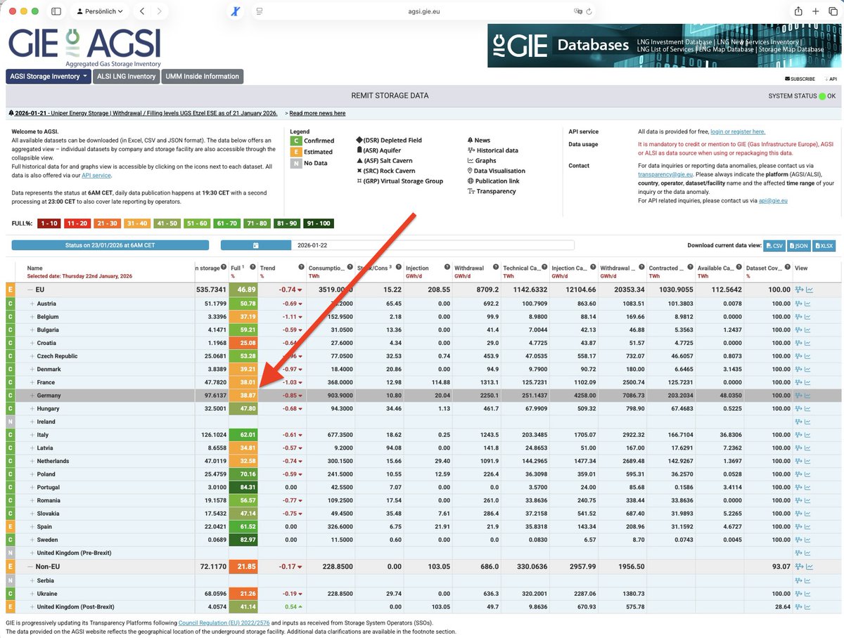 Nicht gut!

Geht Deutschland in diesem Winter das Gas aus?

Die Wetterdienste sagen aktuell weiter kalte Temperaturen voraus. Wir haben einen so kalten Winter wie seit Jahren nicht mehr.

Die Gasspeicher leeren sich weiter. Die deutschen Speicher sind bereits bei 38 Prozent