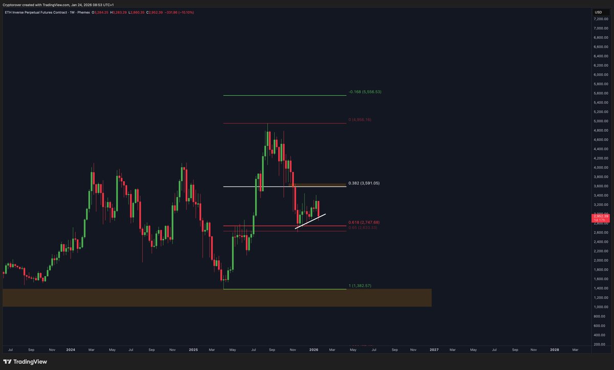 cryptorover's tweet image. $ETH - Ethereum: the most important S&amp;amp;R levels.