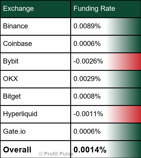 SignalUpdates's tweet photo. 🧮 Funding Rates | $BTC https://t.co/htH4v3HTqV