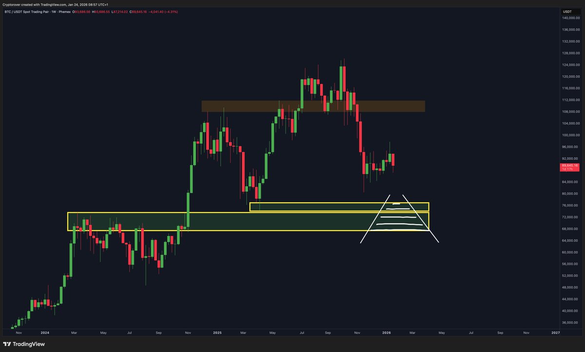 cryptorover's tweet image. If Bitcoin drops to $70,000-$75,000, I will slowly scale in using a pyramid strategy.

The buying will intensify as Bitcoin drops lower within this zone.