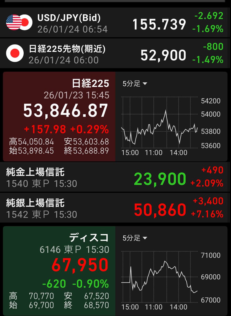 貯金ゼロからの投資』日本株式市場。2026.01/24土。1/23金夜から急激に円高進む。NY 連銀レートチェック報道。日米為替介入方向。159円手前から一気に155円台へ急騰。日経平均時間外爆下げ。1/26月の日本株式市場 は大きく下げてスタートの公算大。