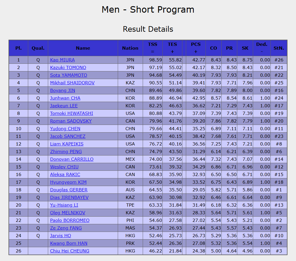 四大陸選手権
⠀
男子SP 結果
⠀
1. 三浦佳生 (JPN) 98.59
2. 友野一希 (JPN) 97.19
3. 山本草太 (JPN) 94.68
4. シャイドロフ (KAZ) 90.55
5. ボーヤン (CHN) 89.46
6. ジュンファン (KOR) 88.89
～
⠀
リザルト
isuresults.com/results/season…
プロトコル
isuresults.com/results/season…