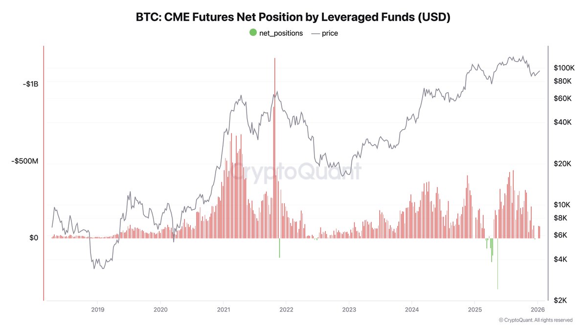 Short Exposure on $BTC futures is dropping due to leverage funds!