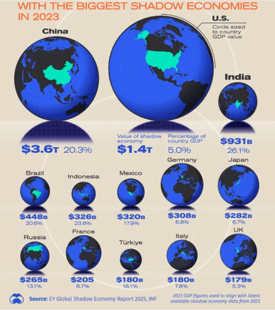 Ülkerlerin kayıtdışı ekonomik büyüklükleri. #GazaGenocide‌