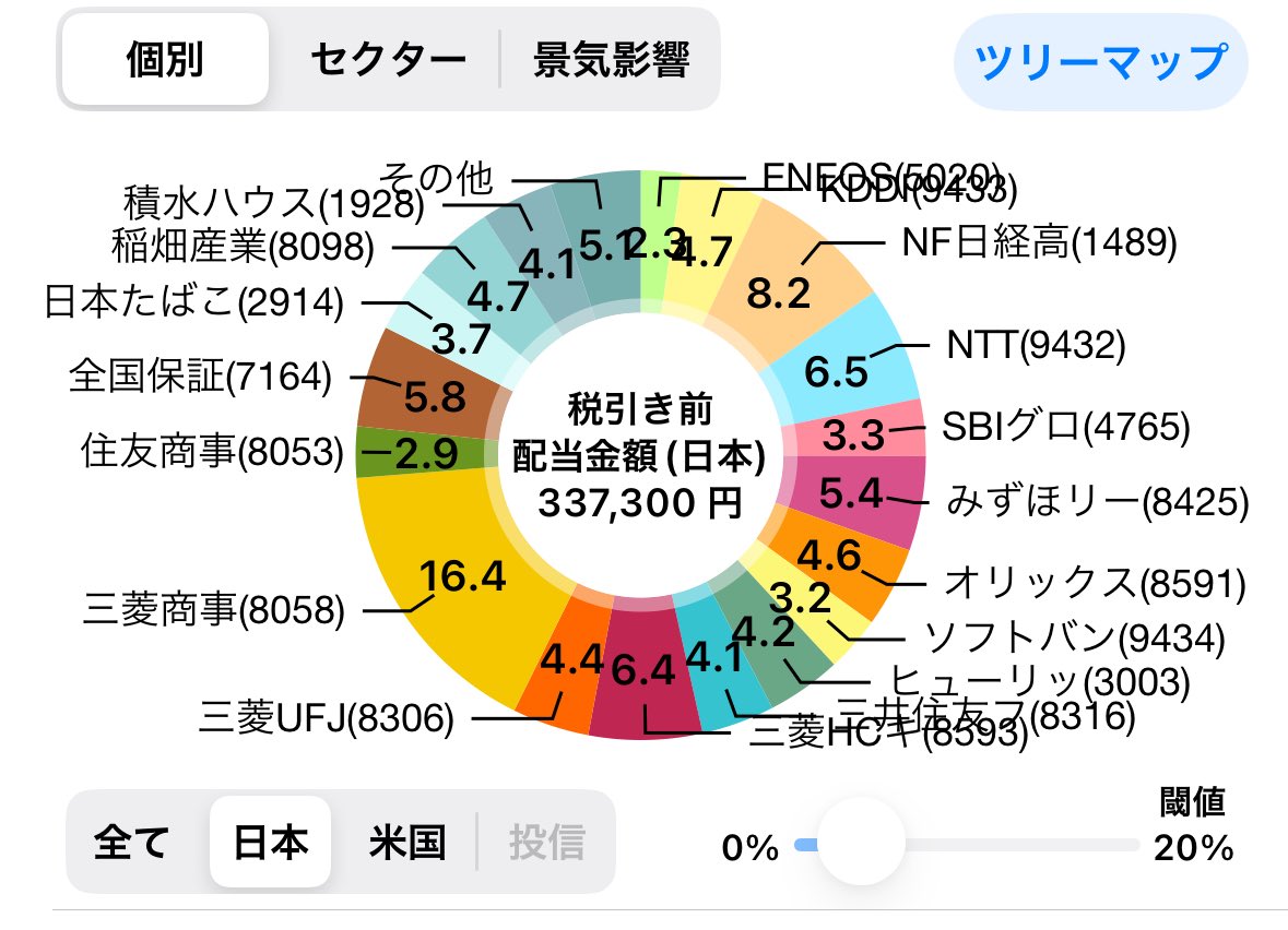 1週間たったので年間配当金の更新！ 337,300円🎉 ついに337,000円突破です！ 先週に比べて約1,300円UPです。  今週も順調に積立完了です！ 最近は株価が上がって買いづらい相場が続きますが、強気で買い増しして配当金積み上げていきたいです！  目先の目標の400,000円まで ...