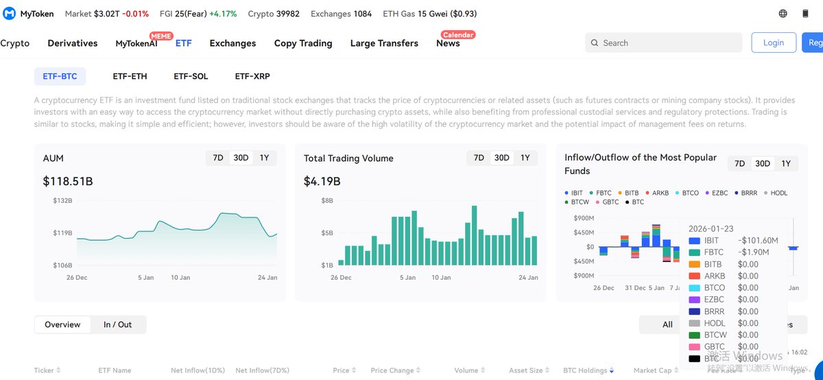 MyTokencap's tweet image. 🇺🇸 ETF FLOWS: BTC , ETH Spot ETFs Saw Net Outflows on Jan 23, Marking the Fourth Consecutive Day of Outflows; While SOL and XRP ETFs Saw Net Inflows

🔘$BTC: -103.5M
IBIT (BlackRock): -101.6M
FBTC (Fidelity): -1.9M

🔘$ETH:-41.7M
ETHA (BlackRock): -44.5M
FETH (Fidelity): 4.4M…