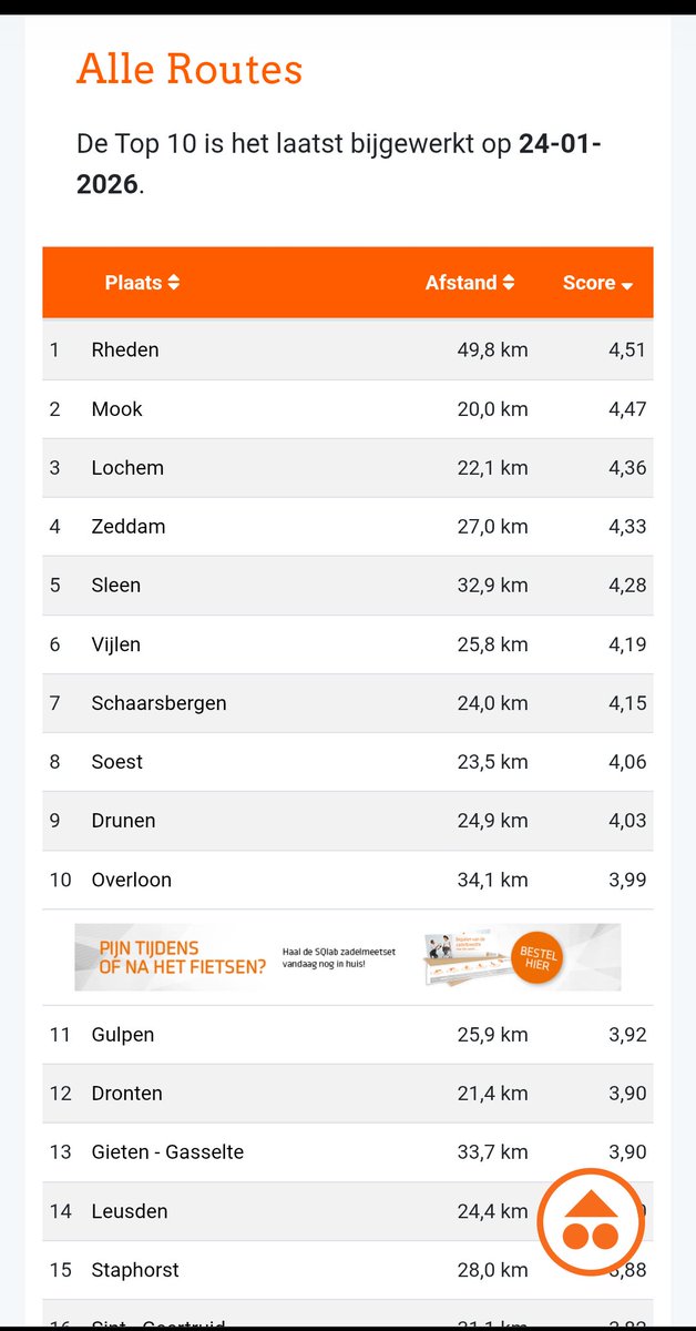 Plaats 47 deze week
En plaats 12 bij 20 km of meer met bijna 4 sterren kruipen we langzaam weer richting de top 10
Met de #MtbRoute #Roggebotzand