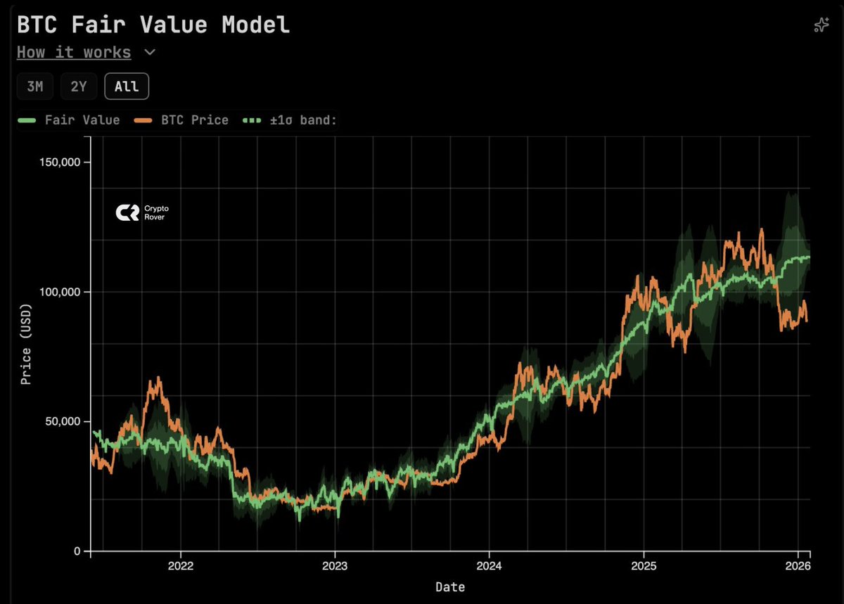 According to the Global Liquidity, Bitcoin is NOT trading at fair value.