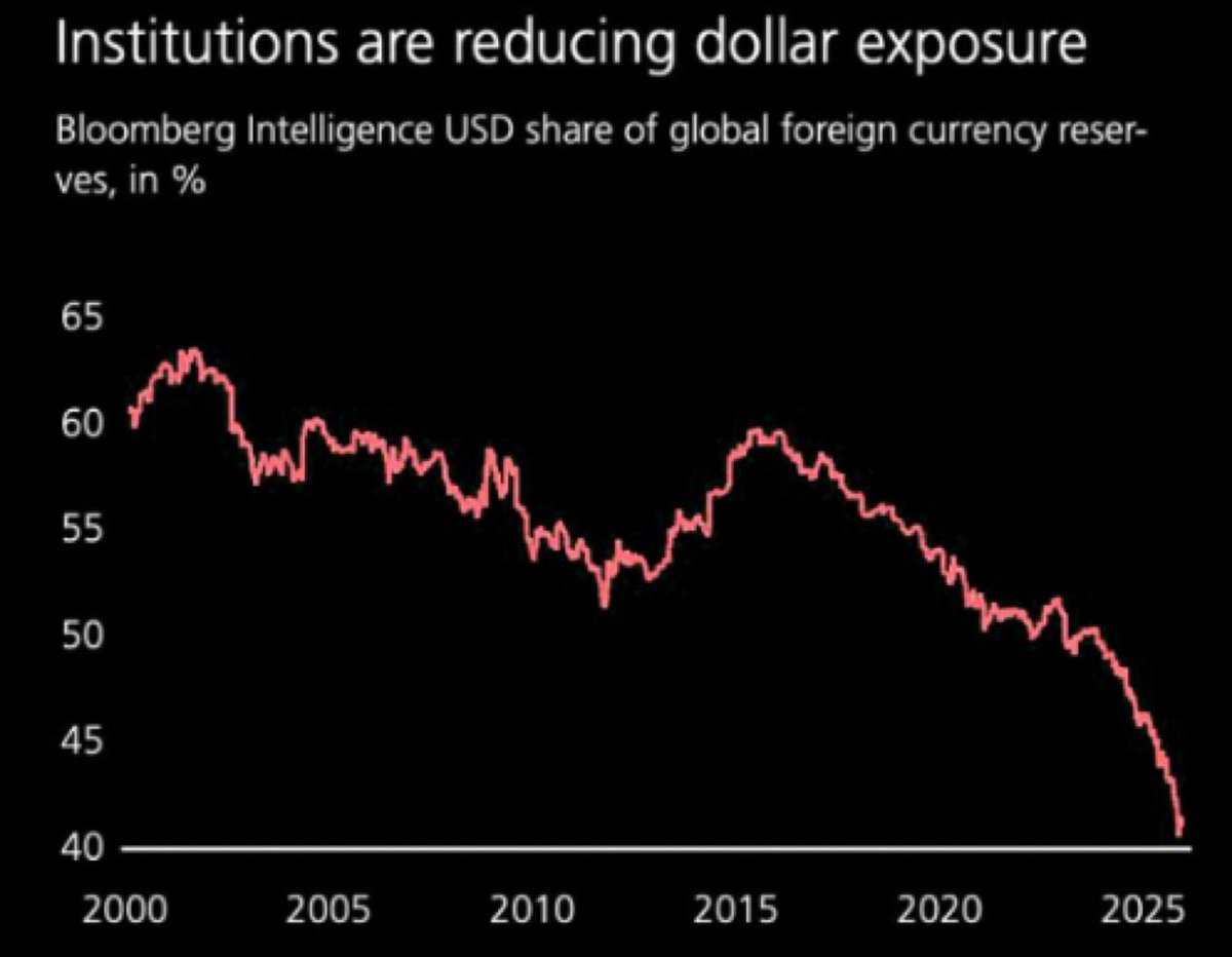 GarrettBullish's tweet photo. 1/15 
In the context of de-dollarization, extending the debt cycle to help the US resolve its debt seems unrealistic.

Tokenizing US equities to drive stablecoin demand is the primary feasible path for the US to refinance its mounting debt. BlackRock’s RWA push tells the story🧵 https://t.co/1Yp6nE3njw