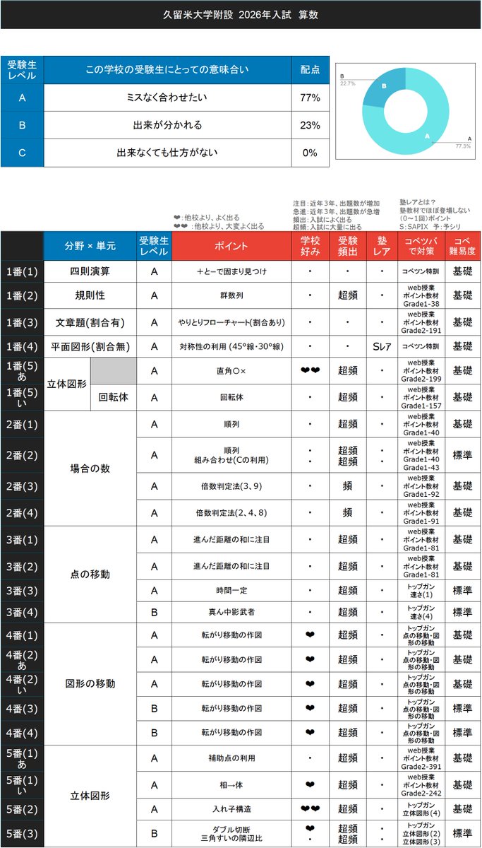 📊久留米大学附設中入試の出題分析速報を配信しています