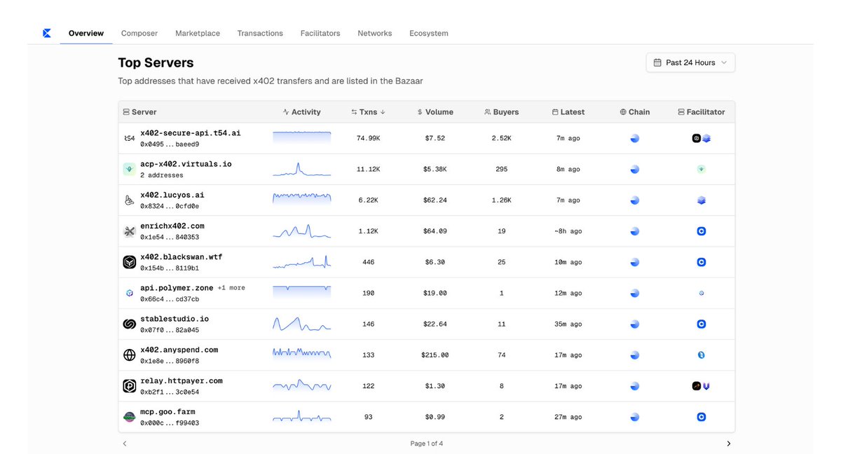 Top x402 Servers 🔝

Since we announced our quest yesterday its been great to see so many people use BlackSwan on x402 and ACP. 

Obviously a long way to go and very early for both us and x402. Yet agent to agent commerce is the future and we are a building for that. 

The more