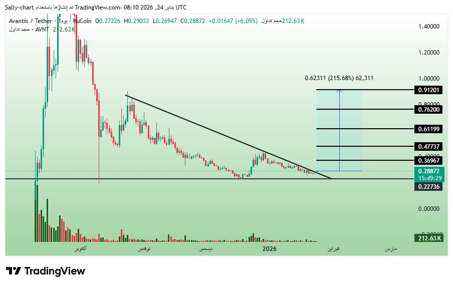 KucoinArab's tweet photo. $AVNT is at a potential explosion point 🔥

A long downtrend is nearing its end, with price holding strong historical support and pressing against the descending trendline as momentum builds.

This kind of quiet accumulation often precedes violent moves that offer no second chances 🚀

$acu $skr $hana $sxt $faster $milk $like
