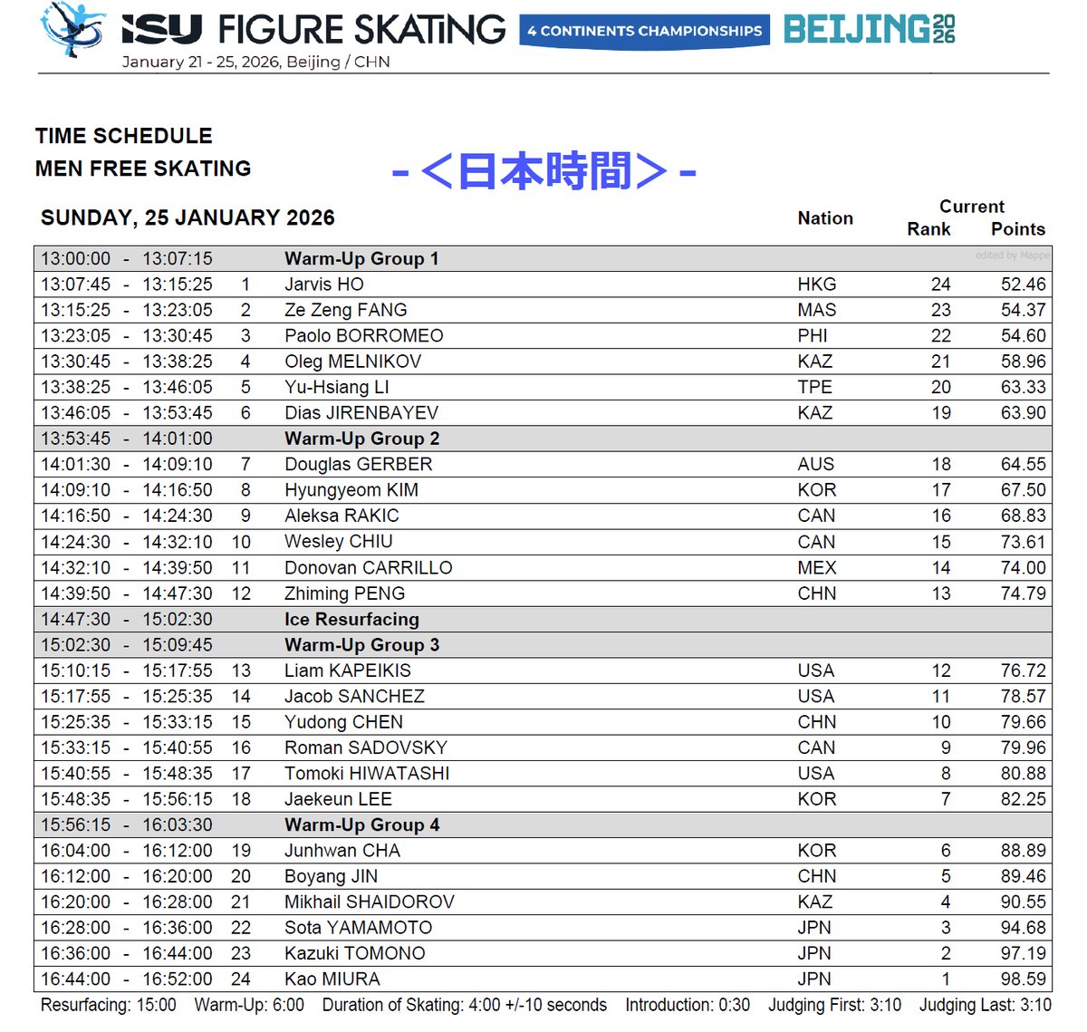四大陸選手権 - Day4
⠀
1/25(日)
⠀
●男子FS　13:00-16:52
⠀
⠀19-16:04 ジュンファン
⠀20-16:12 ボーヤン
⠀21-16:20 シャイドロフ
⠀22-16:28 山本草太
⠀23-16:36 友野一希
⠀24-16:44 三浦佳生
⠀
⠀<表彰式 - 男子>
⠀
●EX　19:00-21:00
⠀
-
⠀
リザルト
isuresults.com/results/season…
ISUページ