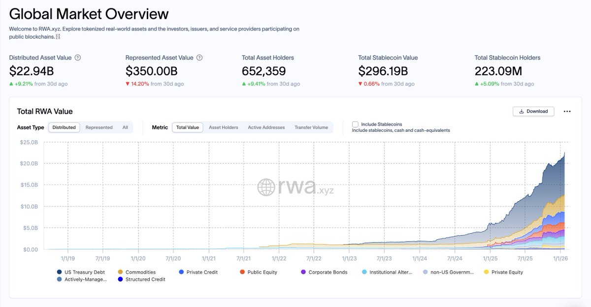 Only 1 week later, and RWA TVL almost hit $23B.

Real assets are finding their native home on-chain.

#Chateaushi