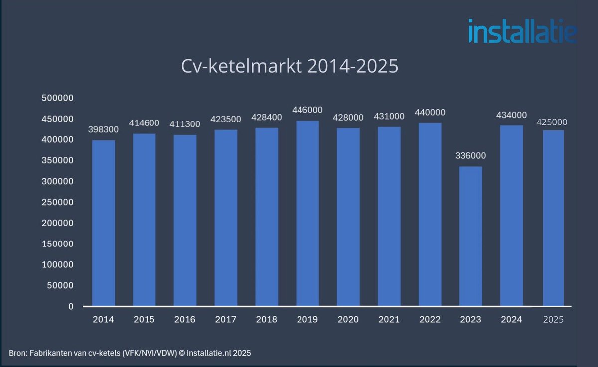 Installatie.nl tweet media