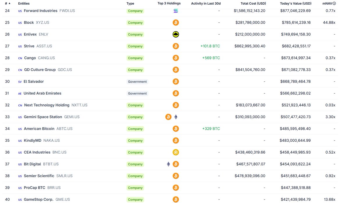 🚨GameStop sur le point de vendre ses Bitcoin ? La société vient de  transférer 4 710 BTC vers Coinbase Prime, une plateforme surtout utilisée  par les institutionnels pour vendre. GameStop avait acheté