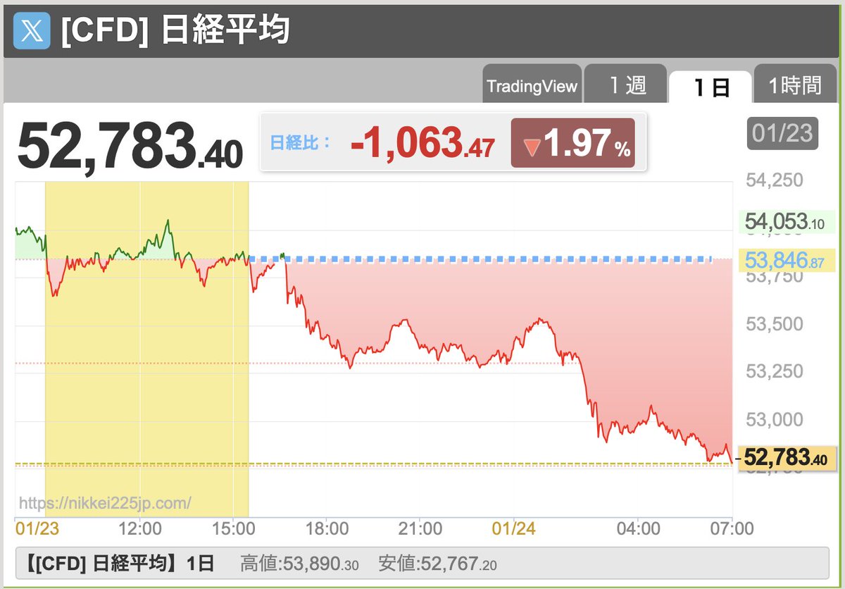 ◽️日経先物が急落中・・・ 日経先物が急落しています： ちょっと前に「アメリカのプットコールレシオが低いらしく、天井が近いのかもね〜」という話をしていました。  だからアメリカ株きっかけで下がるかもな〜とは思っていたのですが、思わぬところからパンチを喰らい ...