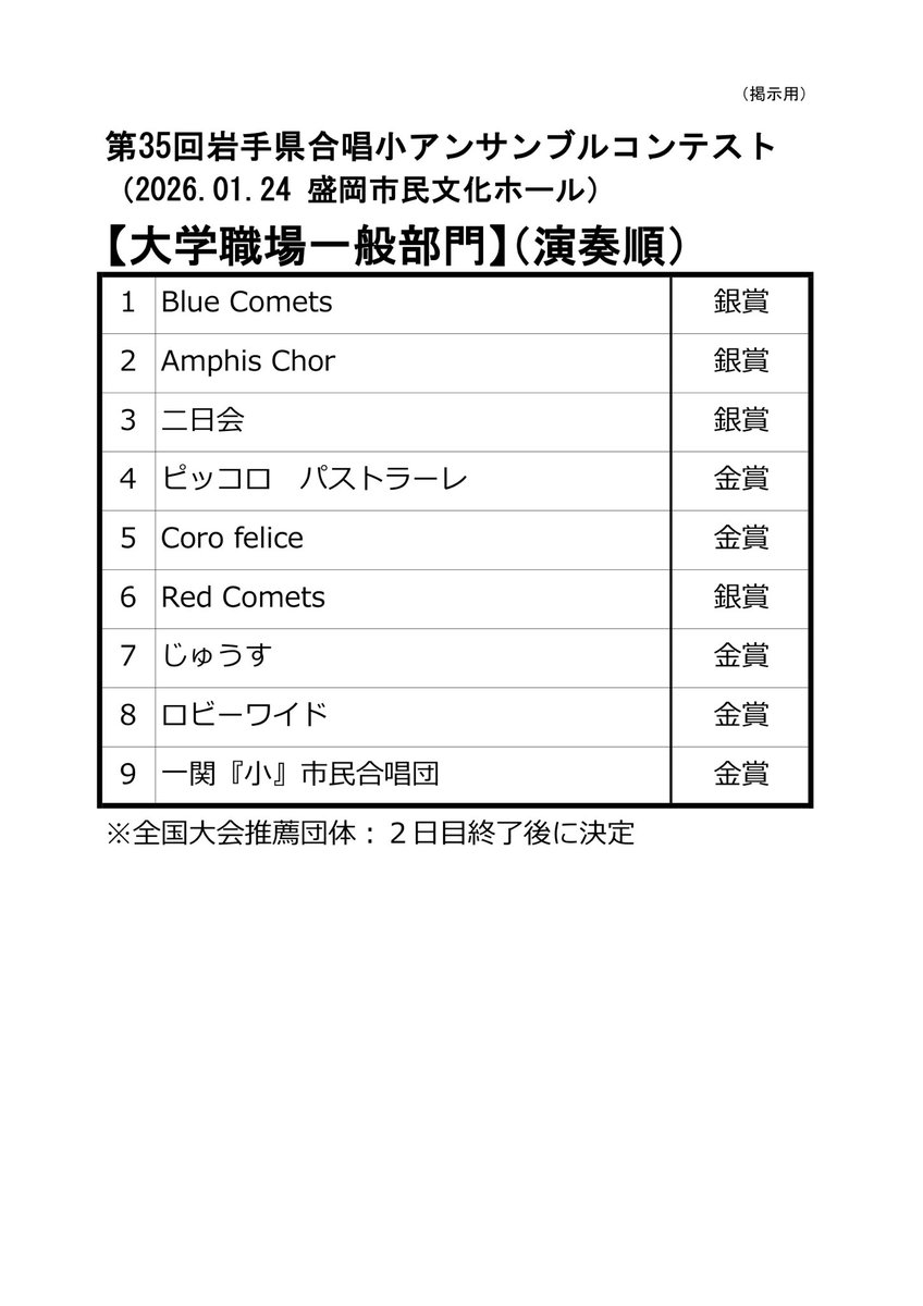 【第35回岩手県合唱小アンサンブルコンテスト】

高等学校部門・一般部門の審査結果です！

全国大会へは

🏅岩手県立盛岡第四高等学校音楽部女声

が推薦されました。おめでとうございます🎊㊗️
明日はジュニア部門・中学生部門です。

#岩手アンコン35