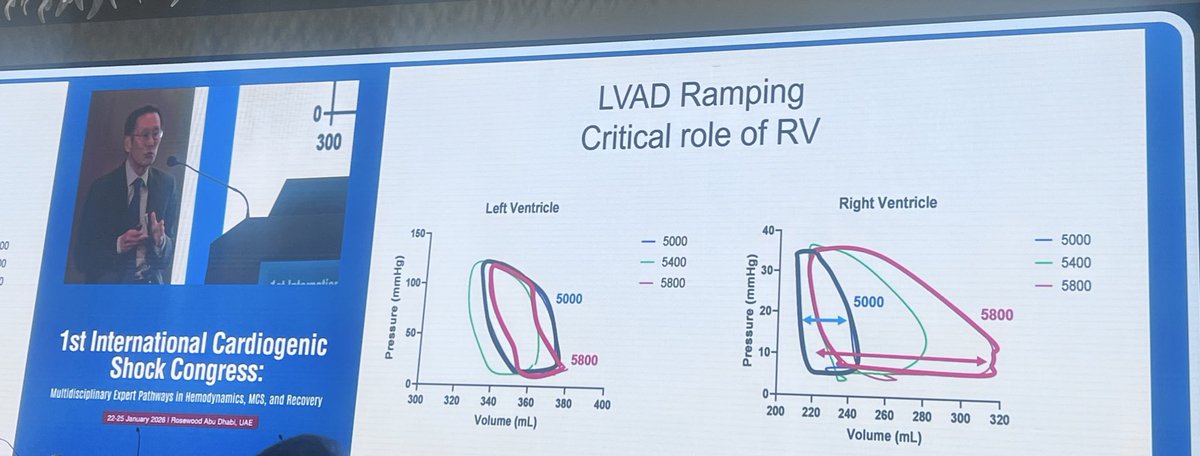 Bgheyath's tweet photo. ✨🫀Pressure–volume loops explain why mechanical support works—or fails.🫀✨

A masterclass from the Mayo group by Dr Nishimura and work by @AttaBehfar on ventricular mechanics at the #CardiogenicShock Congress. #ICSC2026 https://t.co/tKWcRVQ2v0