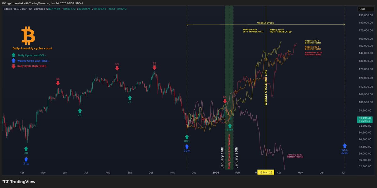 Good Morning !

#Bitcoin cycles count update 

🔸Low still in on the Day 61
🔸Added a pink fractal for the bears - so you can allocate your own scenario probabilities going forward 
🔸The chart is now a bit overcharged, cleaner chart below in post 2/2 🧵just the count without the