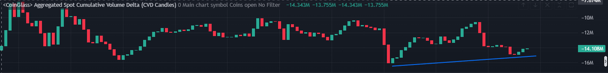 Jobits_'s tweet image. WIF OUTLOOK  24 Jan 26

We might see WIF going Higher 🚀
-Retesting its Support
-Bull Divergence
-CVD Spot Flow Positive

But the price is still below the 21 EMA 4H &amp;amp; 1D

so not all aspects confirm a bullish move, but we can take scalp on  its EMA

#CryptoSignals #memecoin #btc